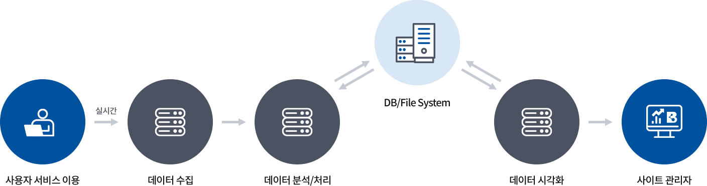 사용자 서비스 이용 -> (실시간)데이터 수집 -> 데이터 분석/처리 <->DB/File System <-> 데이터 시각화 -> 사이트 관리자